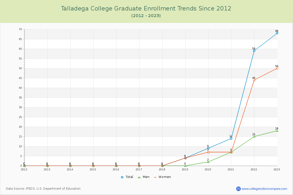 Talladega College Graduate Enrollment Trends Chart