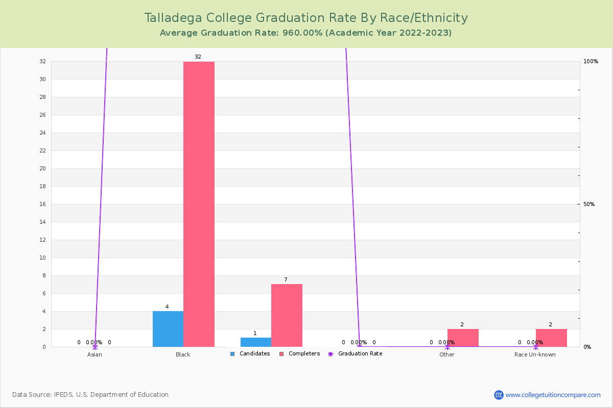 Talladega College graduate rate by race