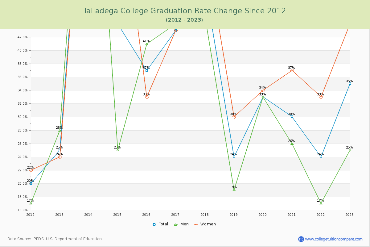 Talladega College Graduation Rate Changes Chart