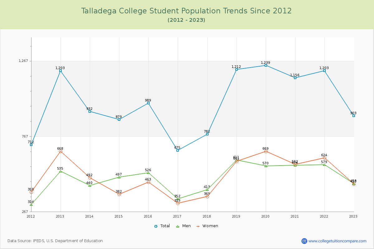 Talladega College Enrollment Trends Chart