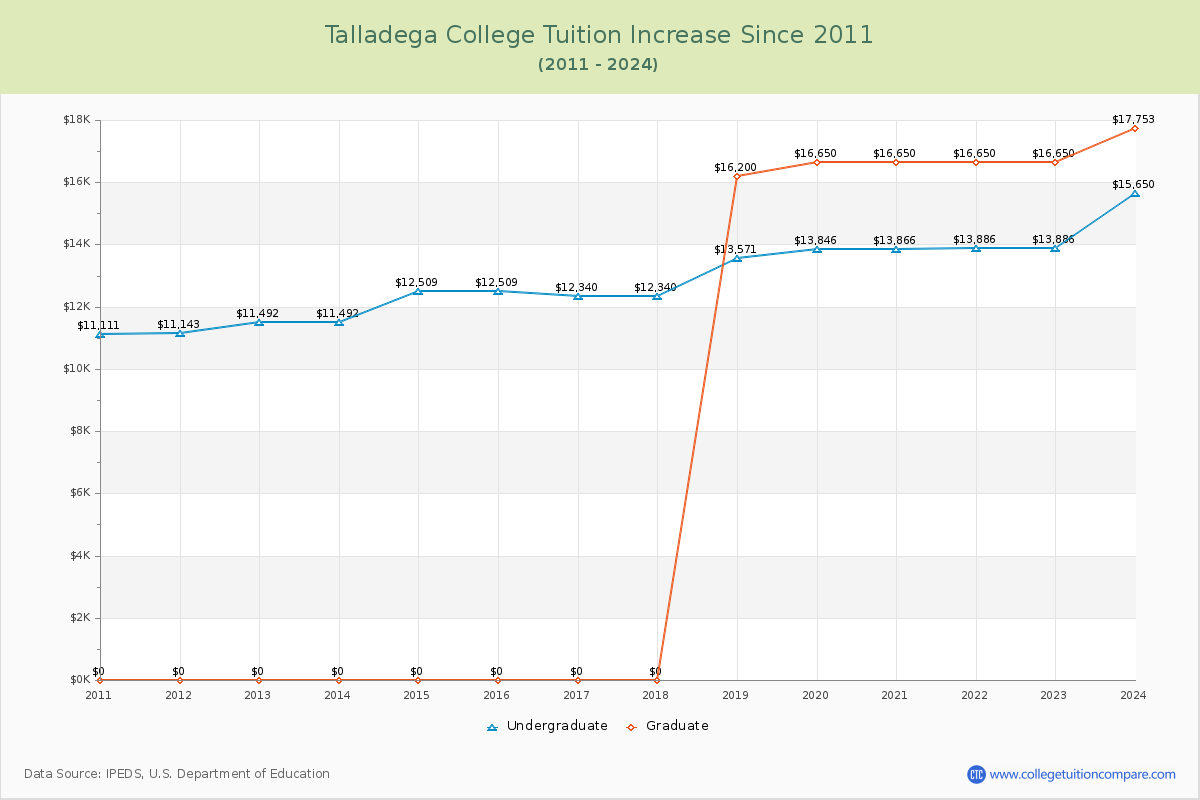 Talladega College Tuition & Fees Changes Chart