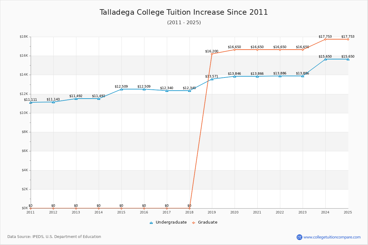 Talladega College Tuition & Fees Changes Chart