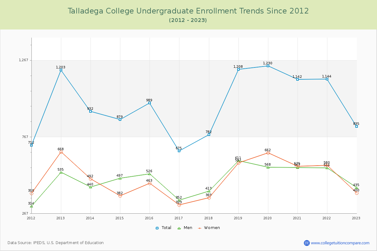 Talladega College Undergraduate Enrollment Trends Chart