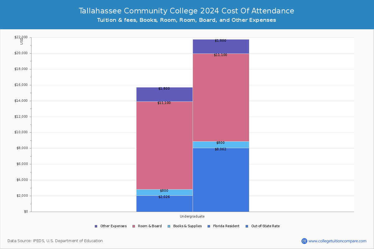 Tallahassee Community College - COA