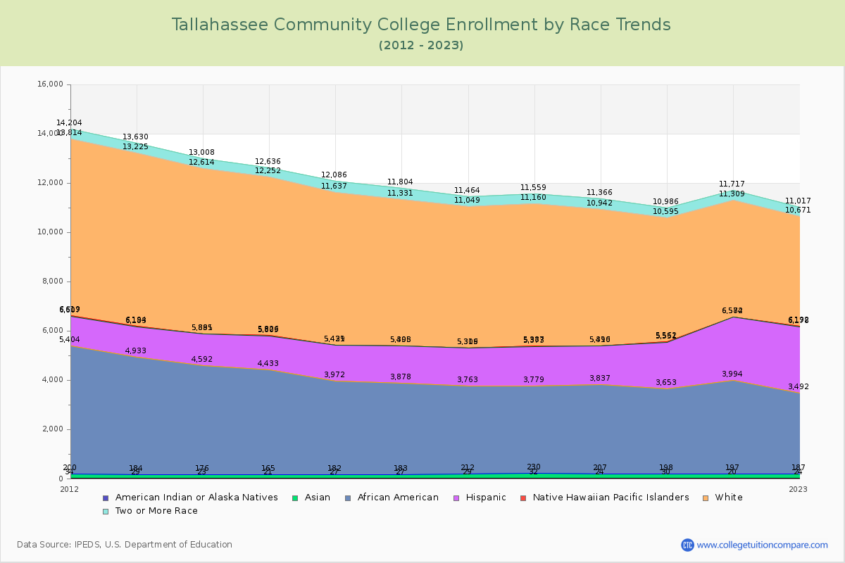 Tallahassee Community College Enrollment by Race Trends Chart
