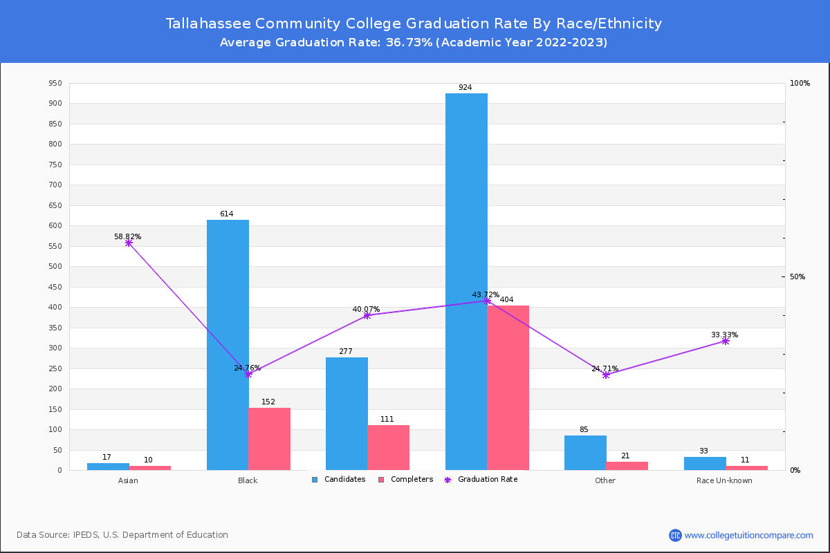 Tallahassee Community College graduate rate by race