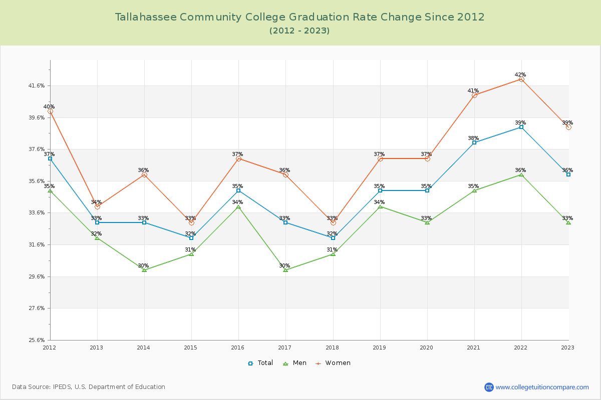 Tallahassee Community College Graduation Rate Changes Chart