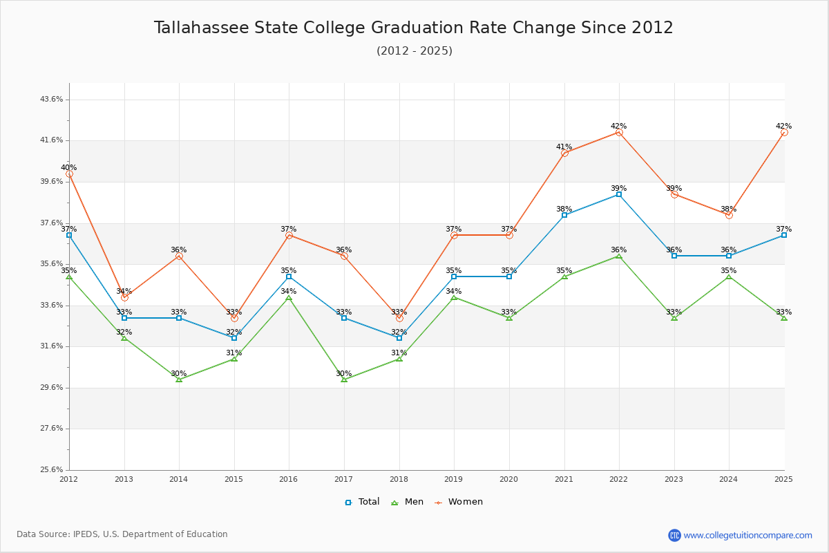 Tallahassee State College Graduation Rate Changes Chart