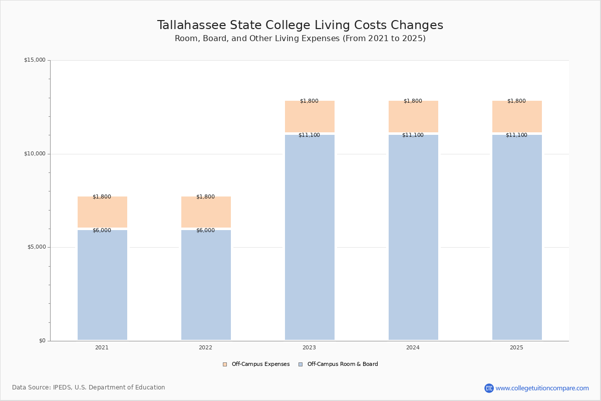 Tallahassee CC - Tuition & Fees, Net Price