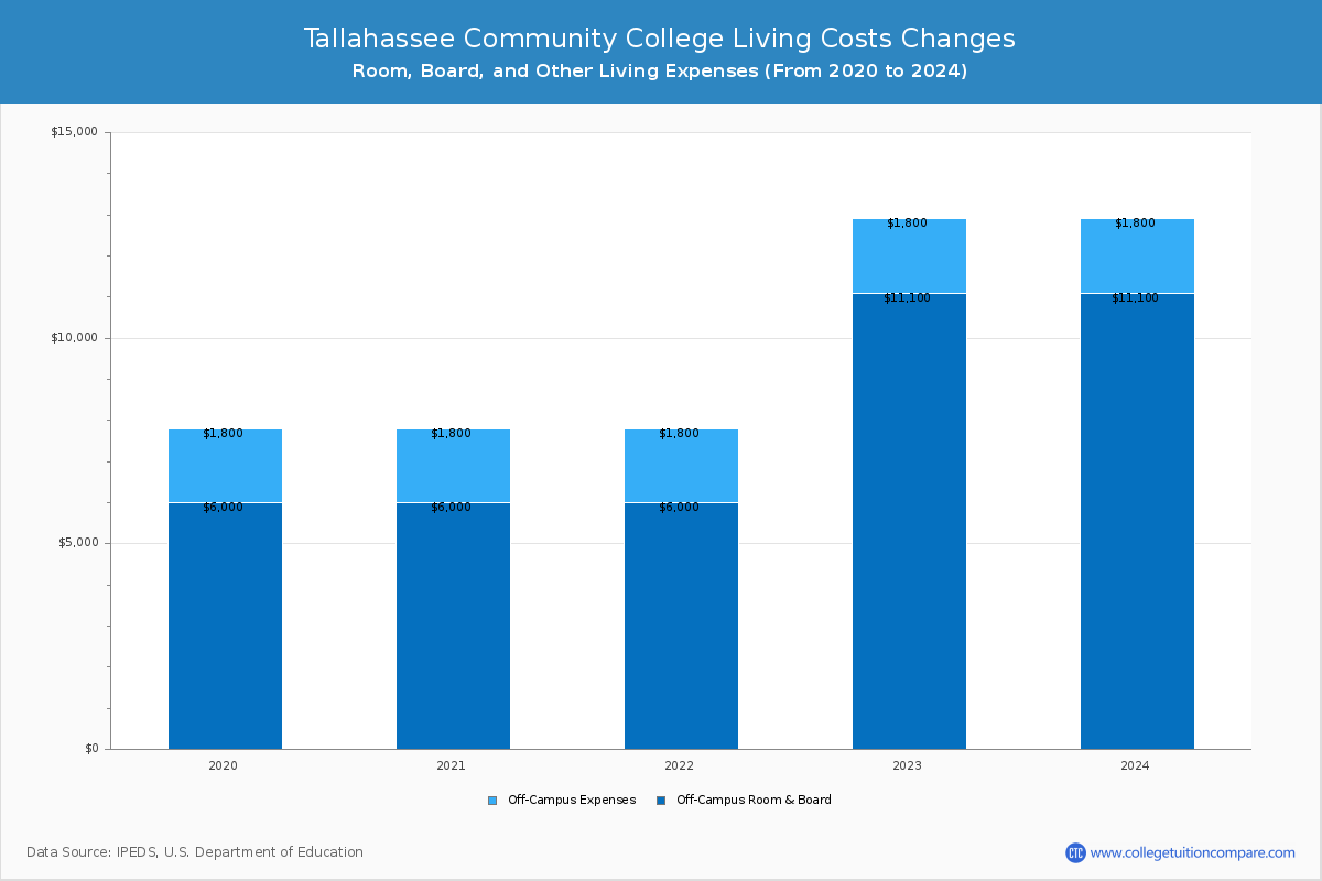 Tallahassee Community College - Room and Board Coost Chart