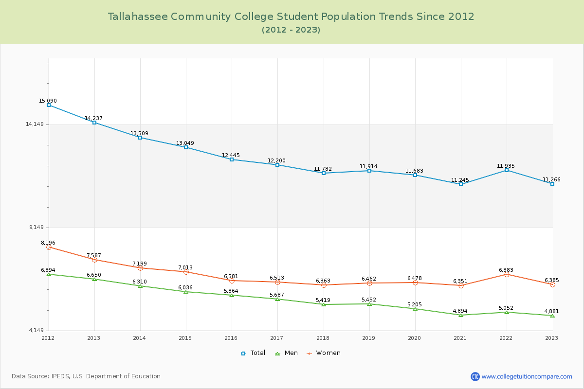 Tallahassee Community College Enrollment Trends Chart