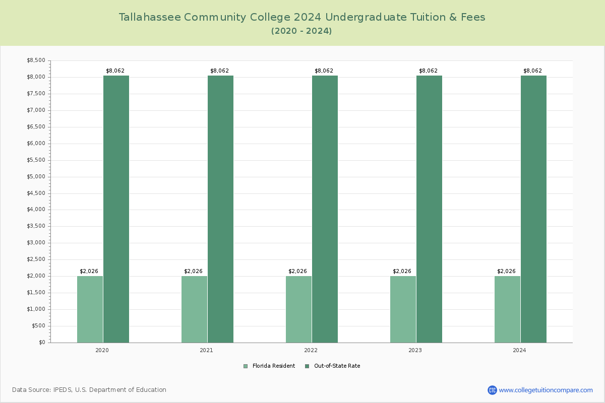 Tallahassee Community College - Undergraduate Tuition Chart