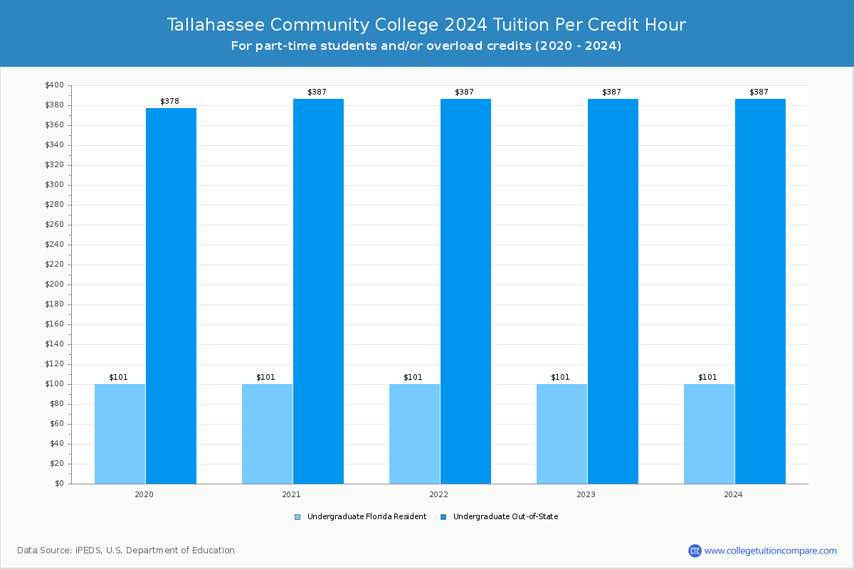Tallahassee Community College - Tuition per Credit Hour