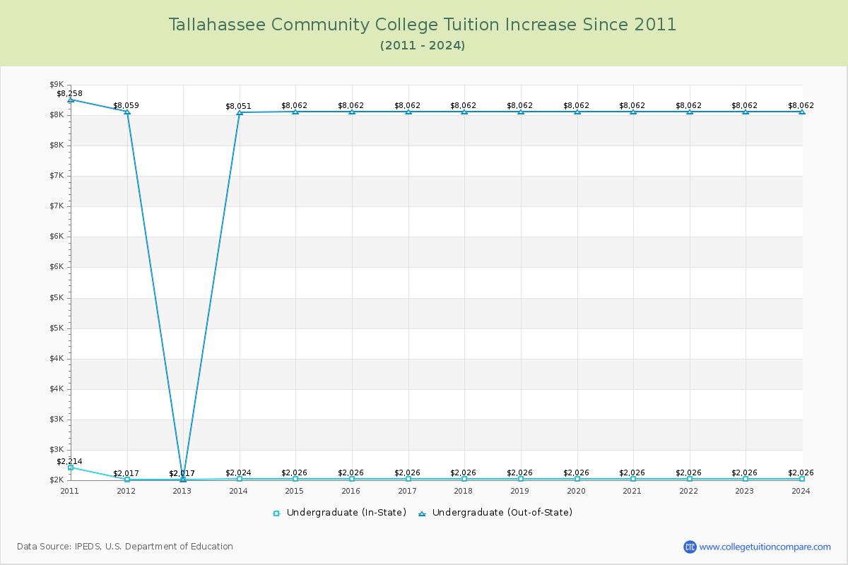 Tallahassee Community College Tuition & Fees Changes Chart