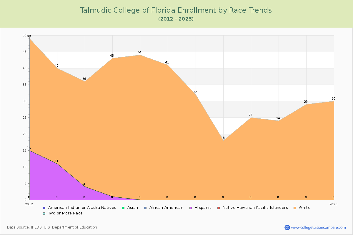 Talmudic College of Florida Enrollment by Race Trends Chart