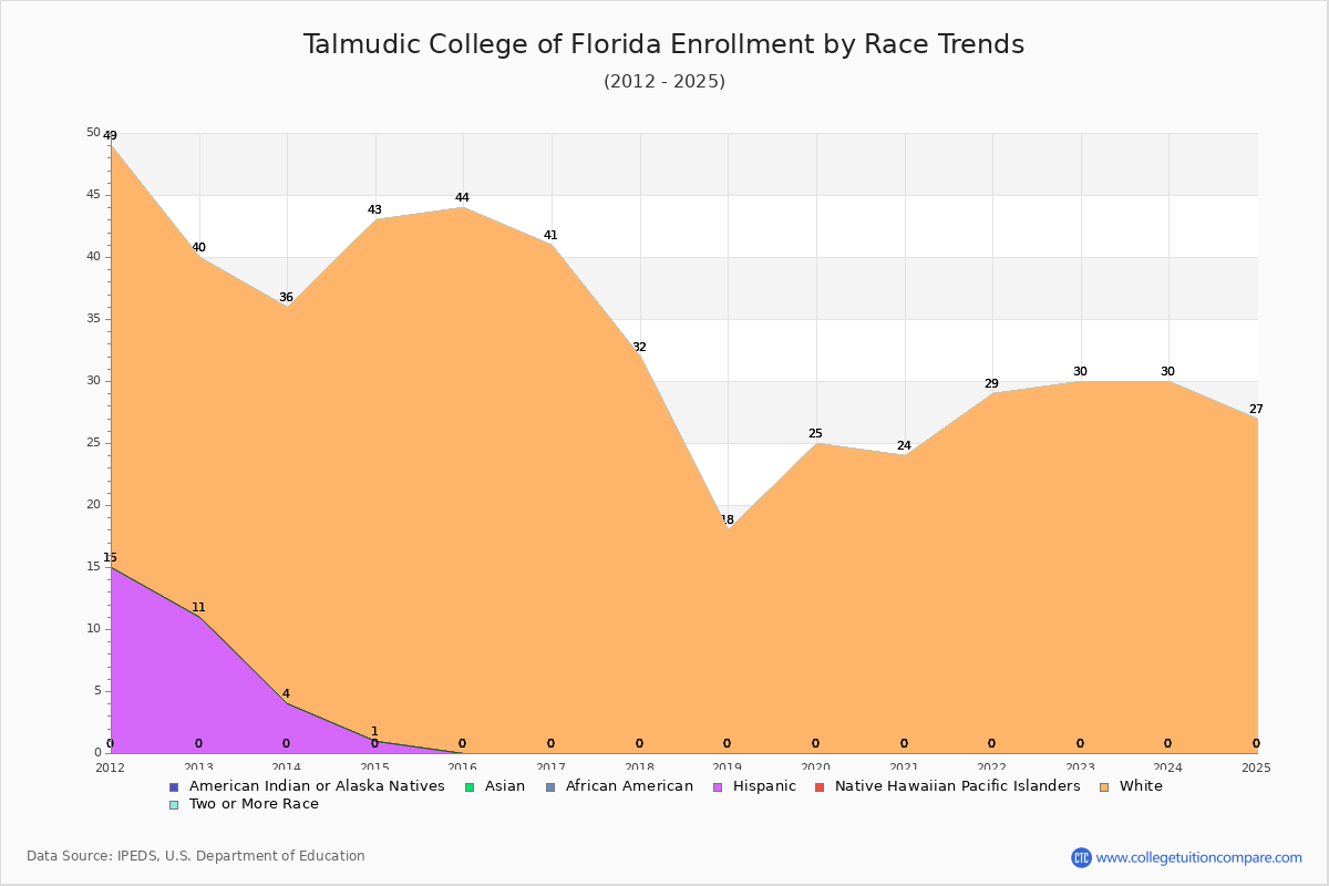 Talmudic College of Florida Enrollment by Race Trends Chart