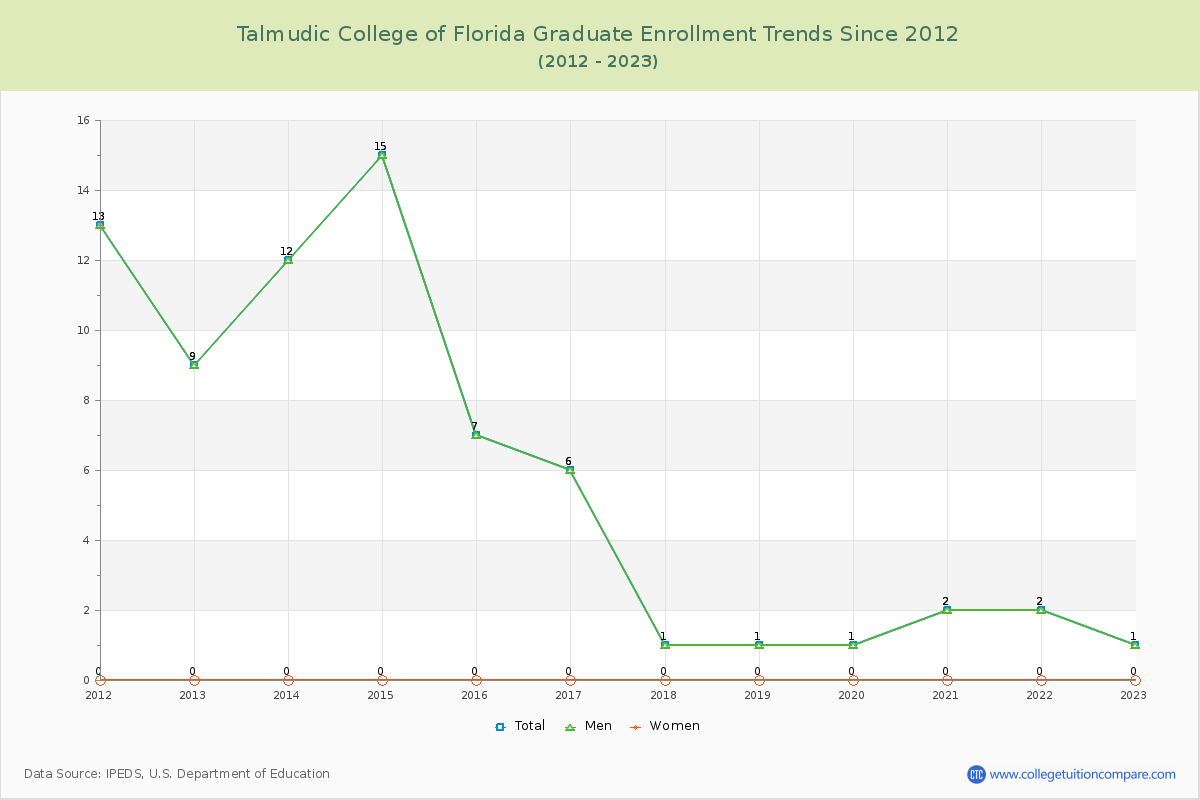 Talmudic College of Florida Graduate Enrollment Trends Chart