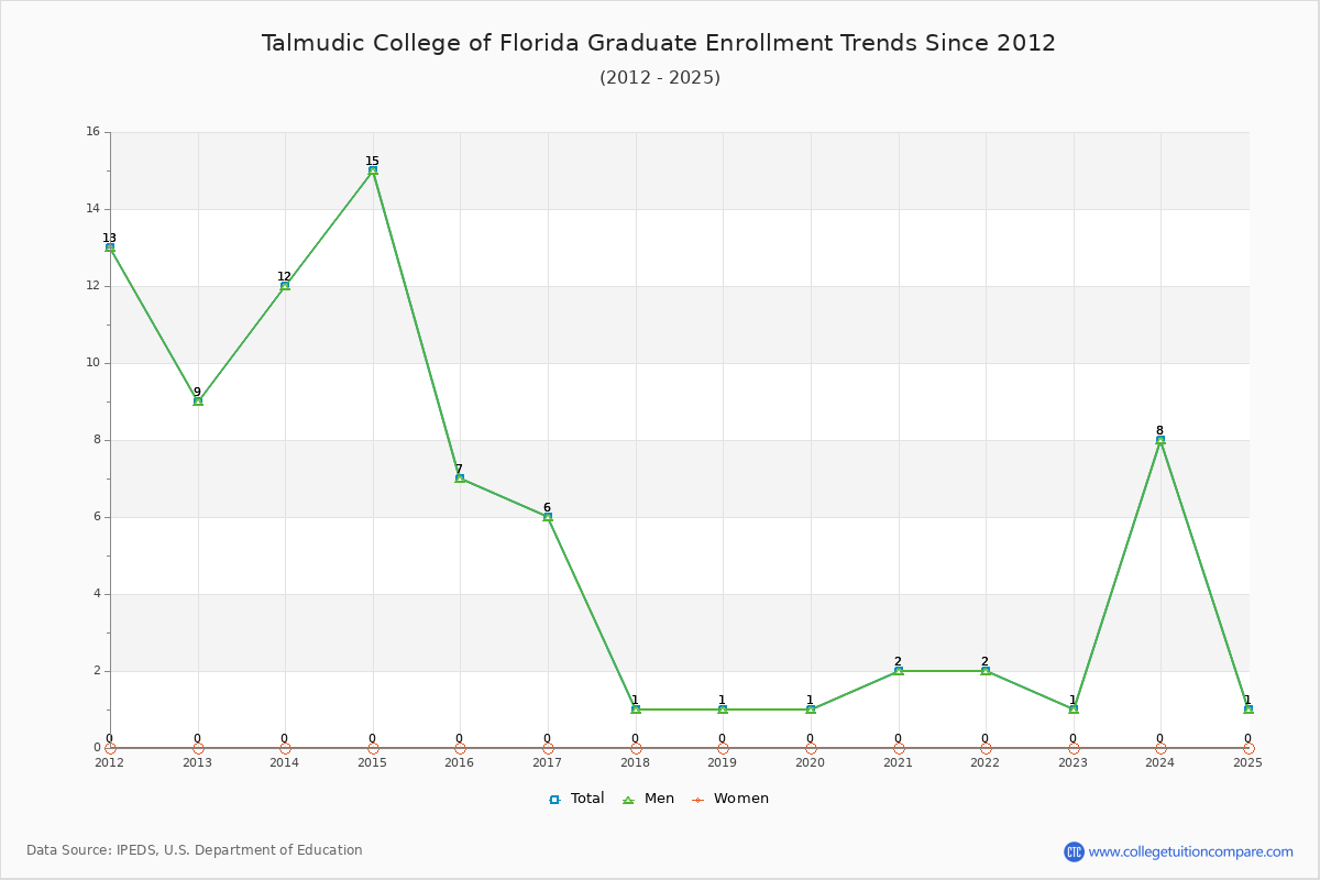 Talmudic College of Florida Graduate Enrollment Trends Chart
