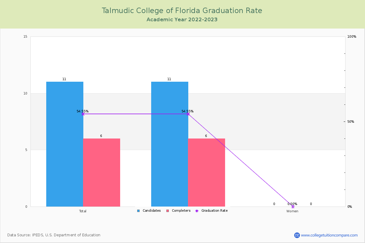 Talmudic College of Florida graduate rate