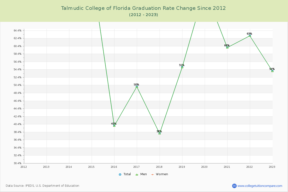 Talmudic College of Florida Graduation Rate Changes Chart