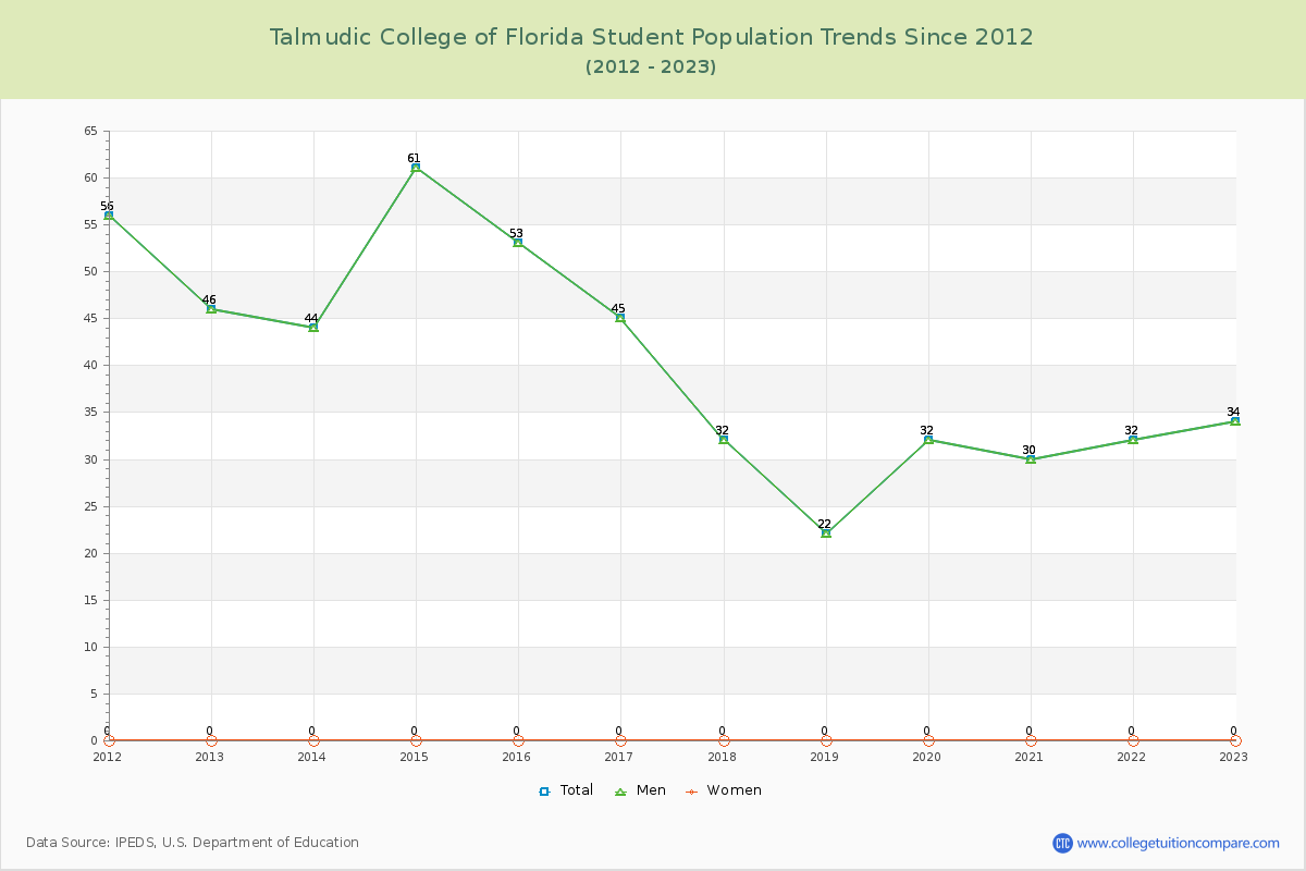 Talmudic College of Florida Enrollment Trends Chart