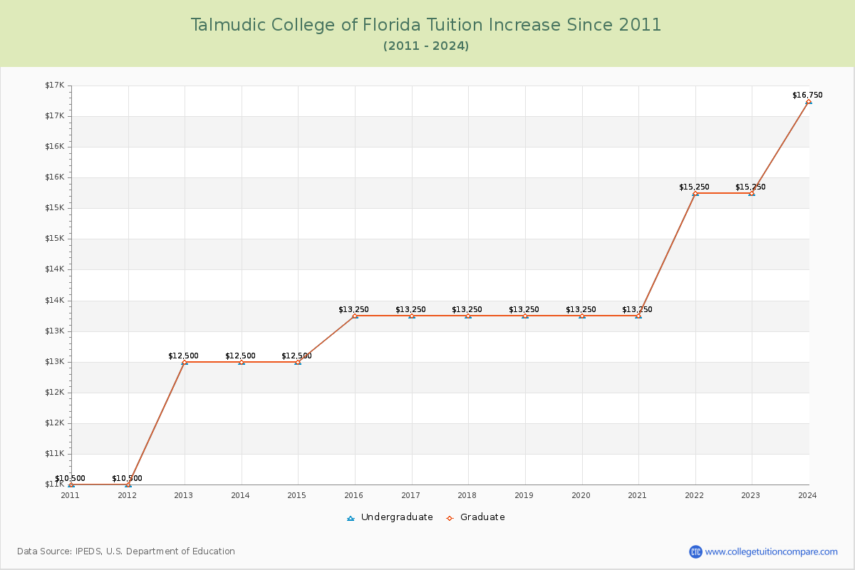 Talmudic College of Florida Tuition & Fees Changes Chart