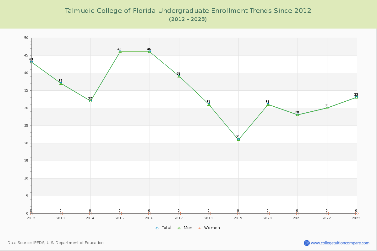 Talmudic College of Florida Undergraduate Enrollment Trends Chart