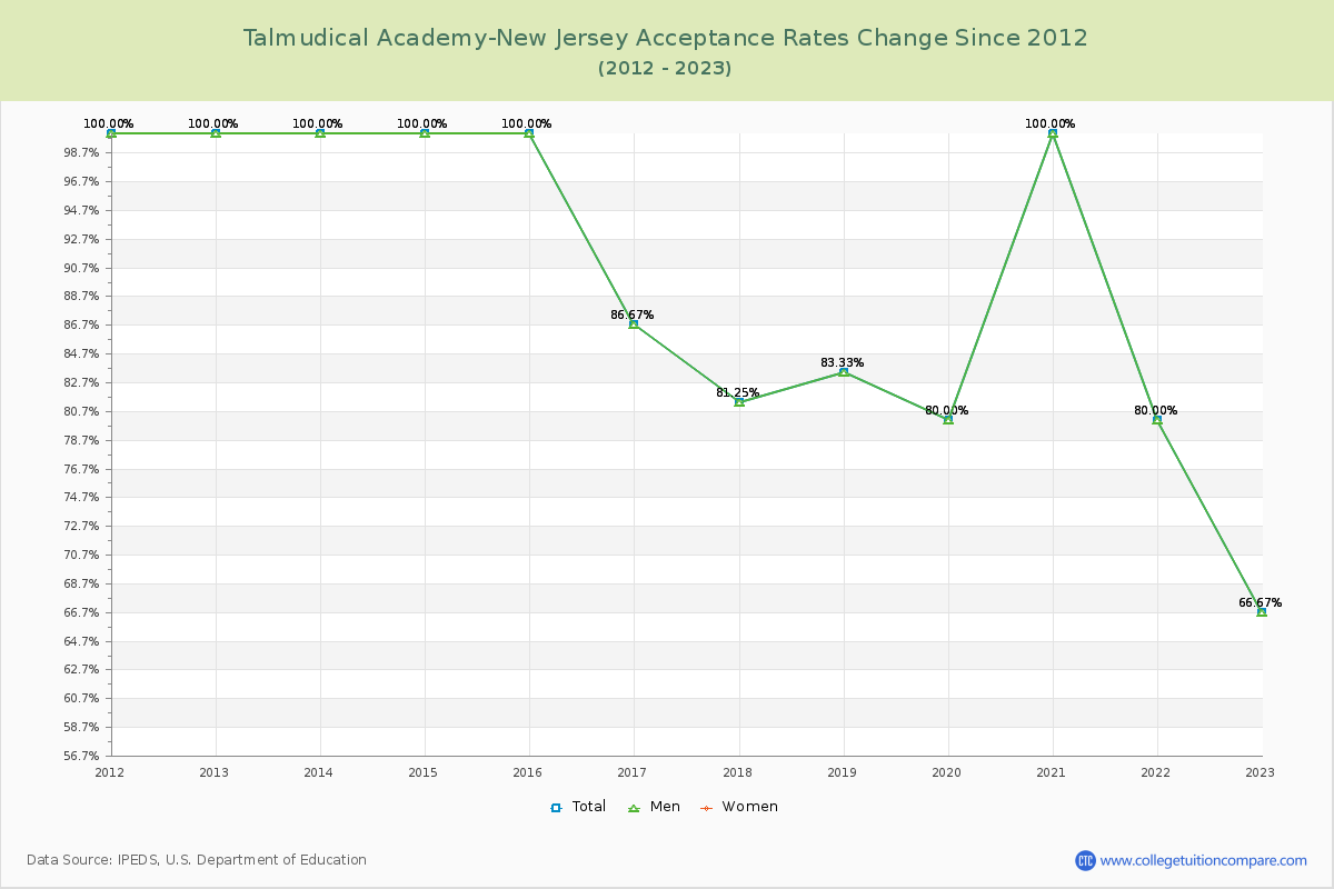 Talmudical Academy-New Jersey Acceptance Rate Changes Chart