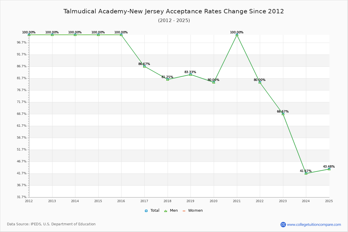 Talmudical Academy-New Jersey Acceptance Rate Trends Over Time - Historical Admission Rate Data Visualization Chart
