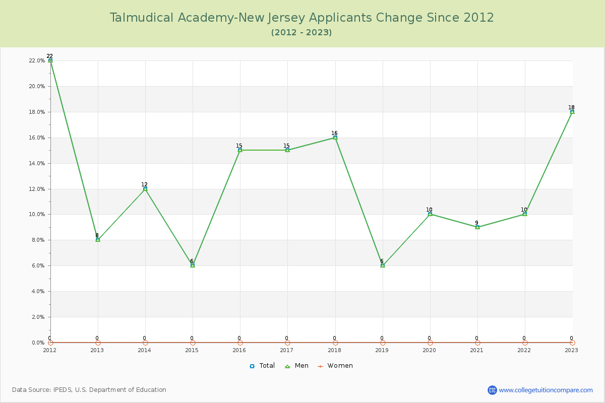 Talmudical Academy-New Jersey Number of Applicants Changes Chart