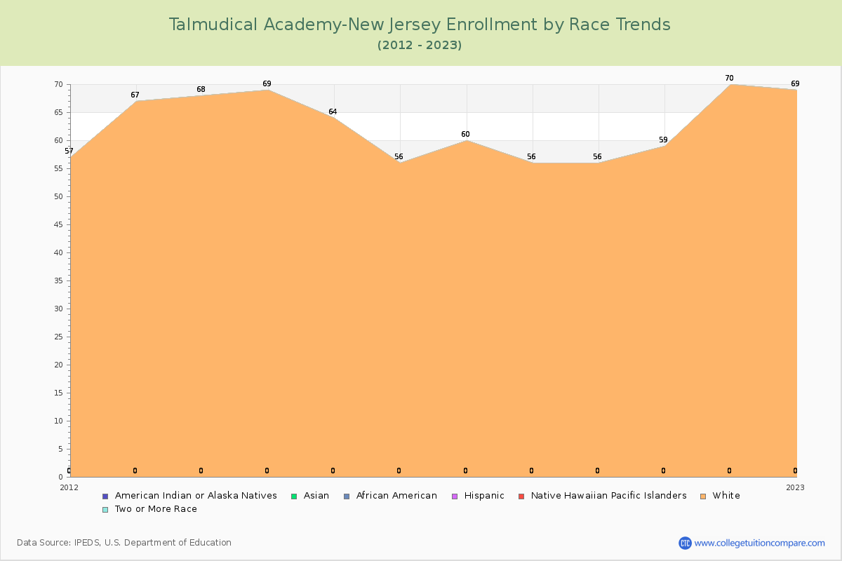 Talmudical Academy-New Jersey Enrollment by Race Trends Chart