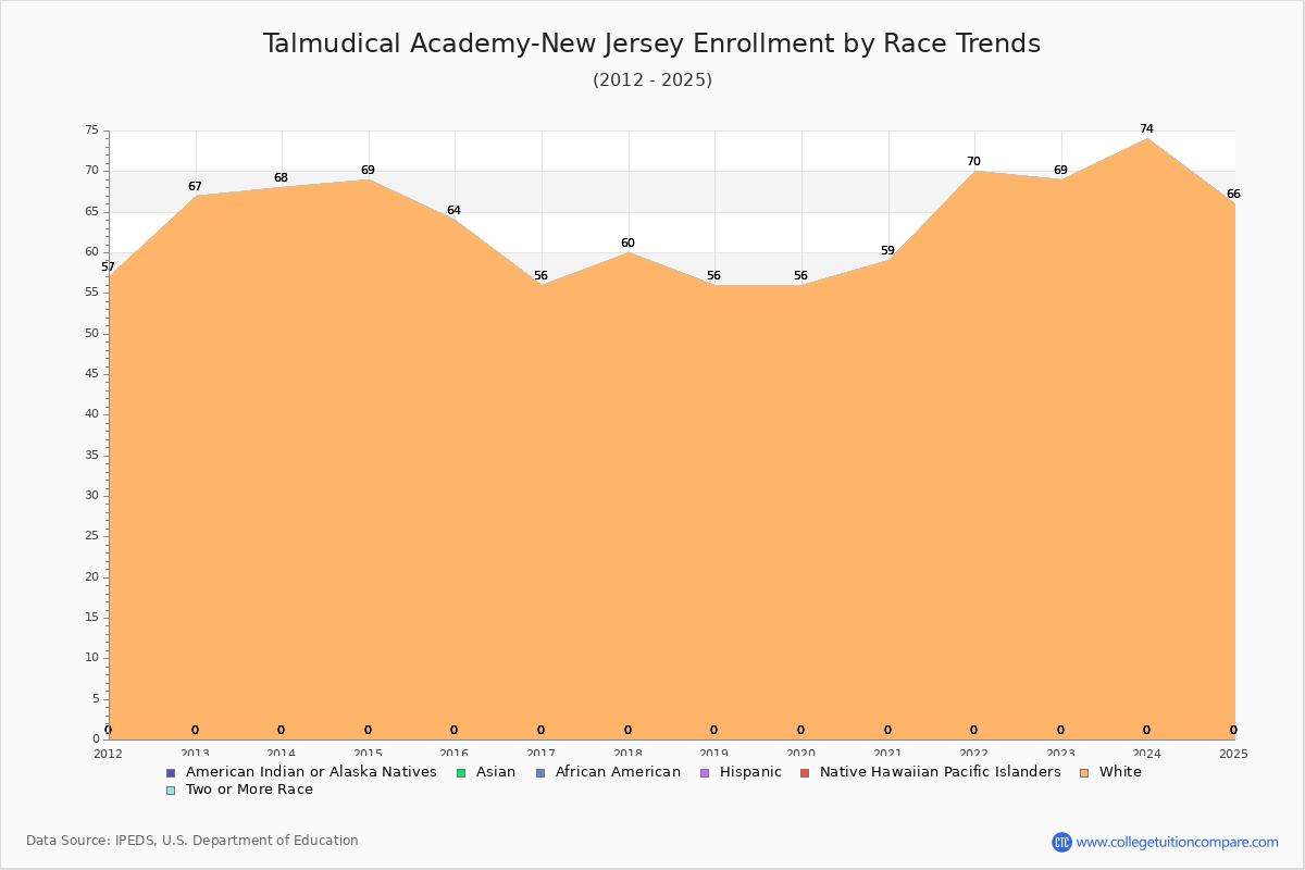 Talmudical Academy-New Jersey Enrollment by Race Trends Chart