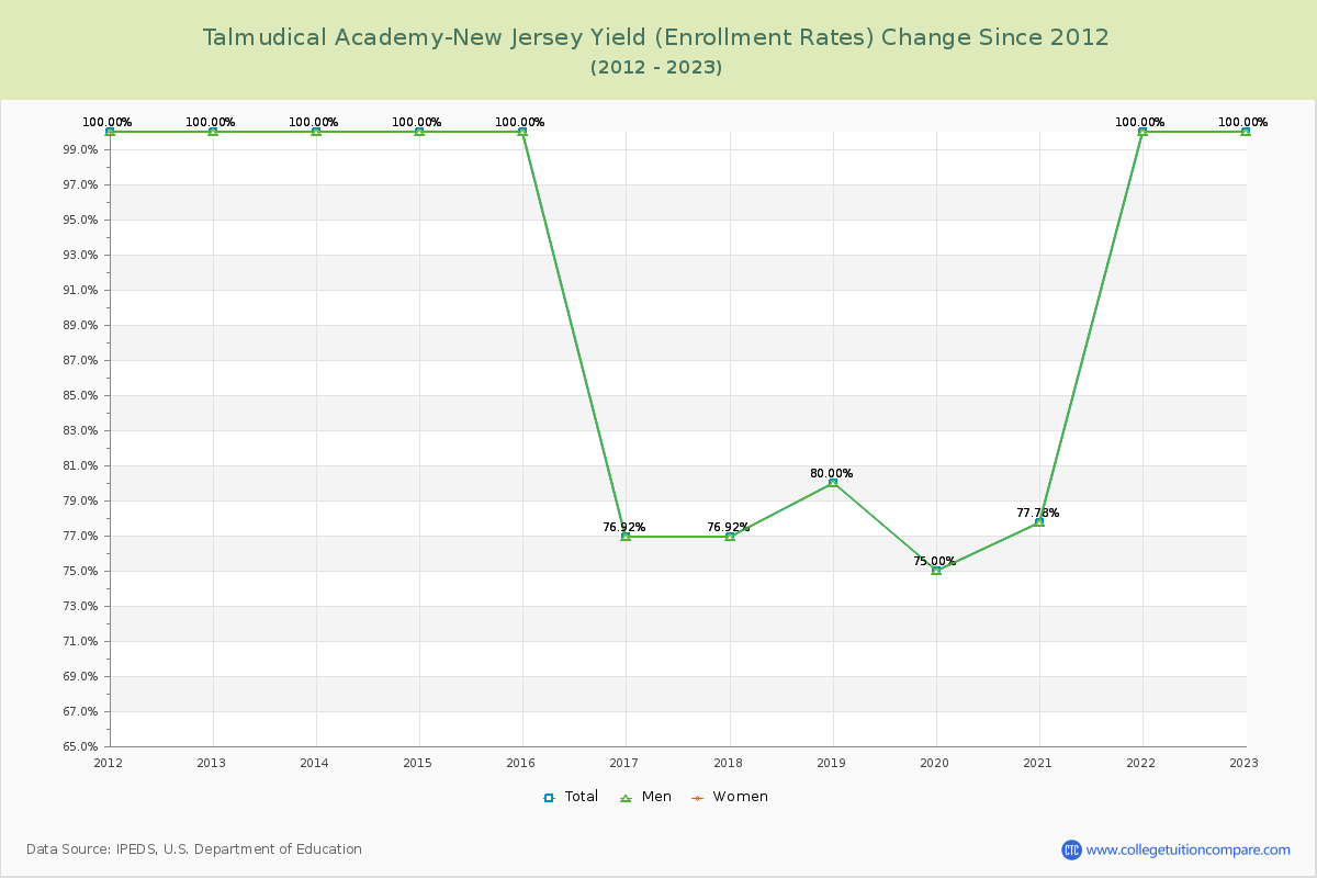 Talmudical Academy-New Jersey Yield (Enrollment Rate) Changes Chart
