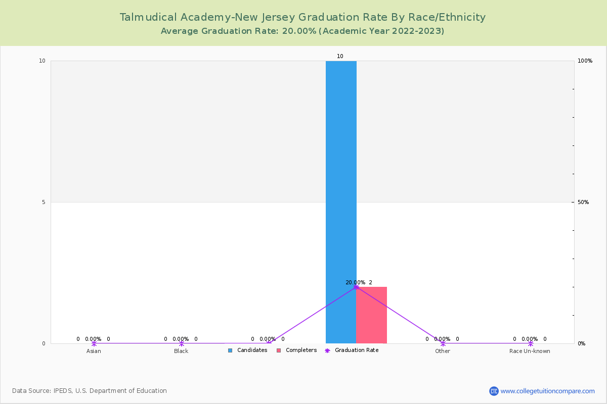 Talmudical Academy-New Jersey graduate rate by race