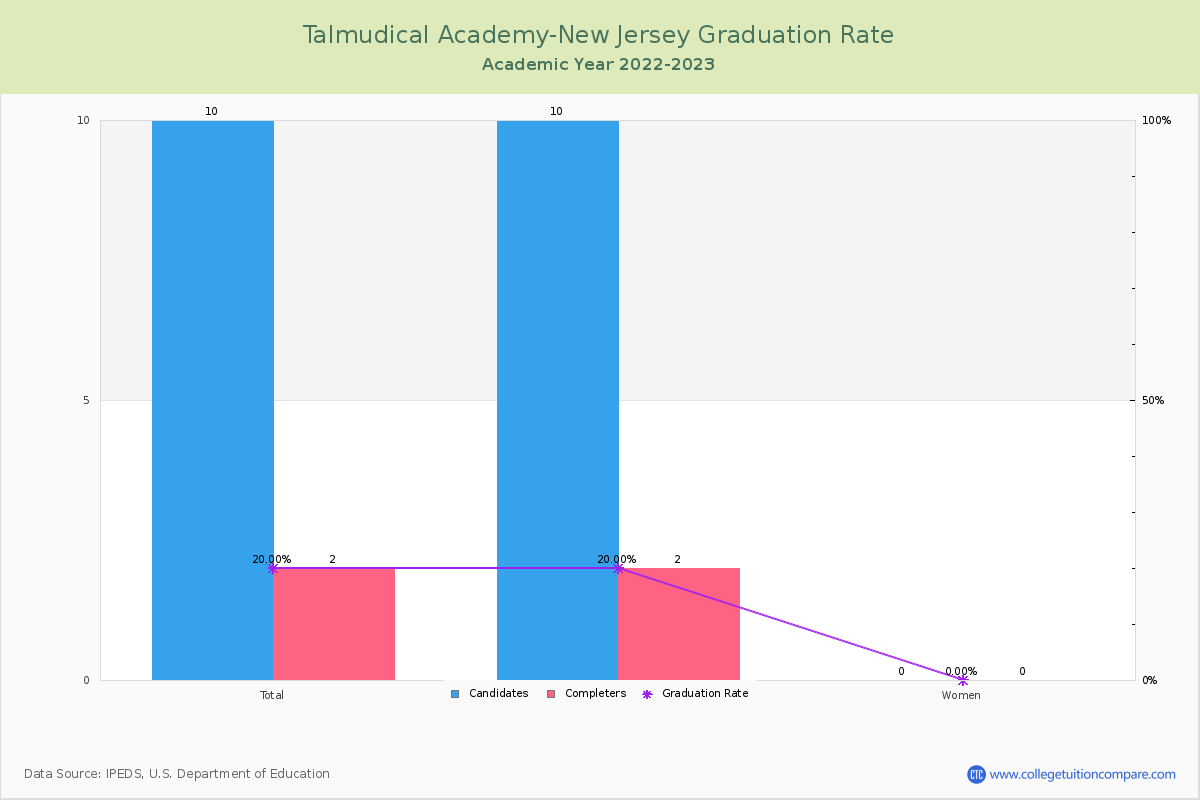 Talmudical Academy-New Jersey graduate rate