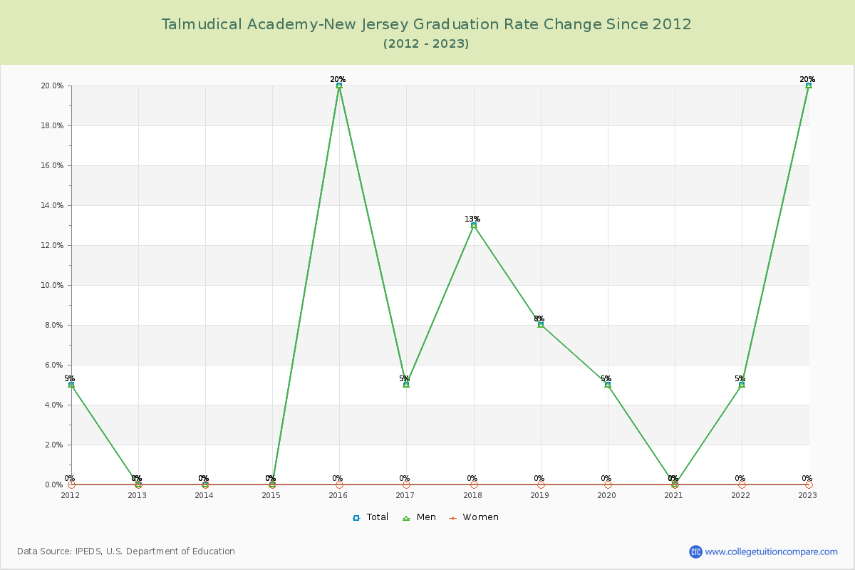 Talmudical Academy-New Jersey Graduation Rate Changes Chart