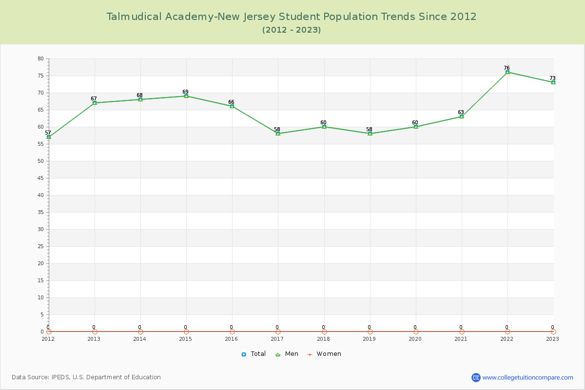 Talmudical Academy-New Jersey Enrollment Trends Chart