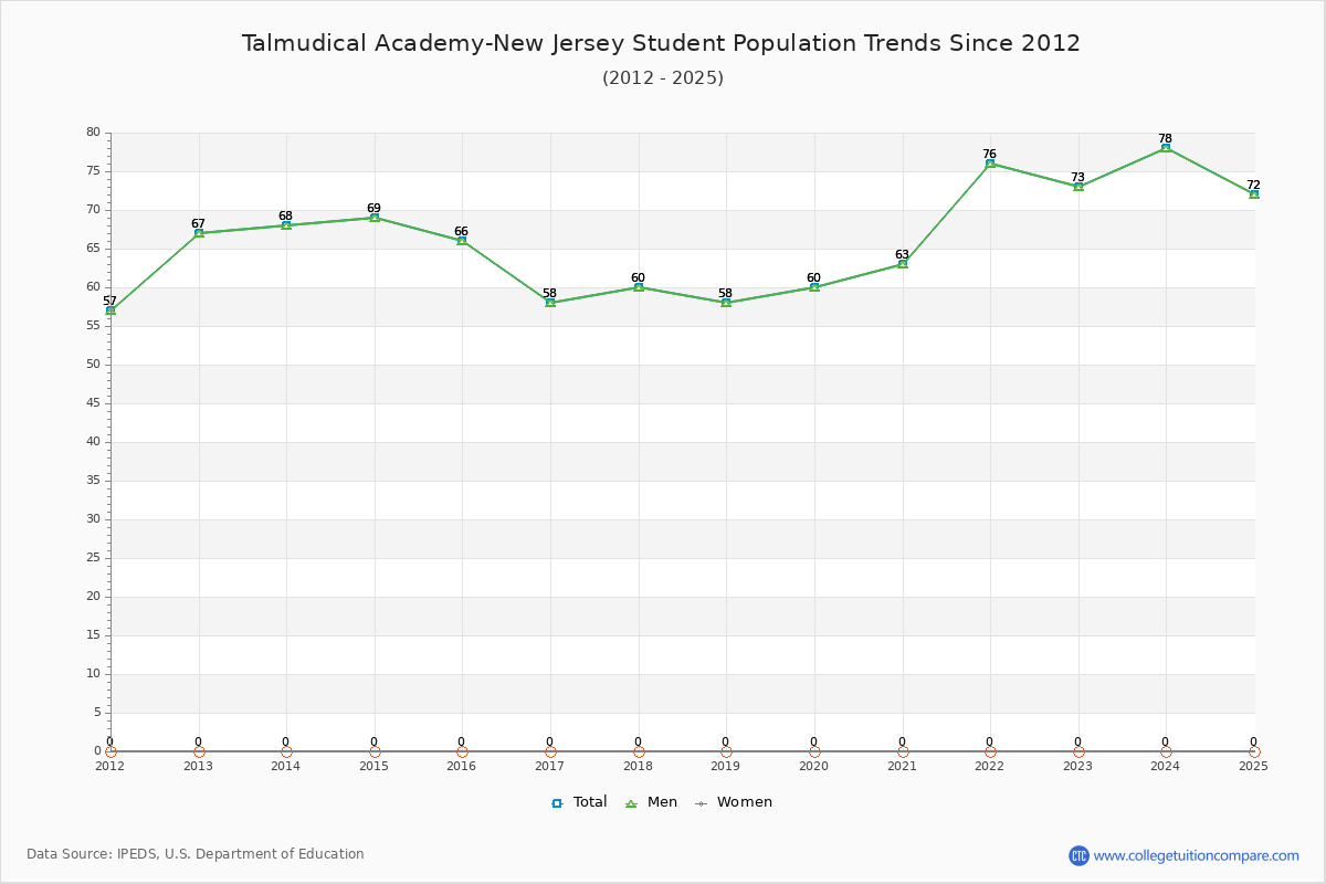 Talmudical Academy-New Jersey Enrollment Trends Chart