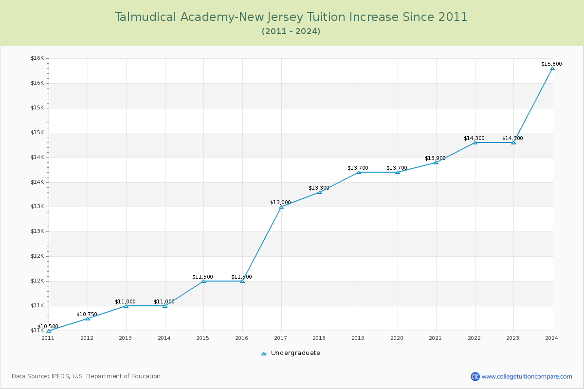 Talmudical Academy-New Jersey Tuition & Fees Changes Chart