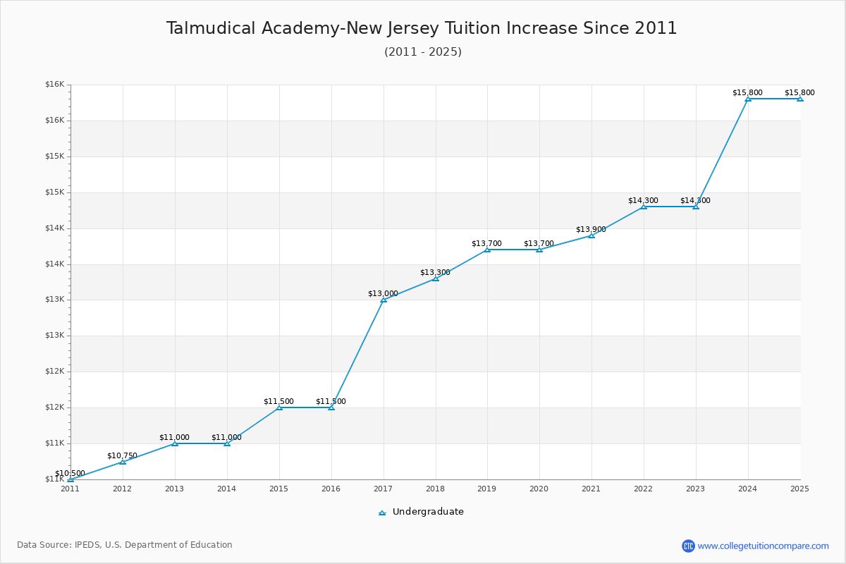 Talmudical Academy-New Jersey Tuition & Fees Changes Chart