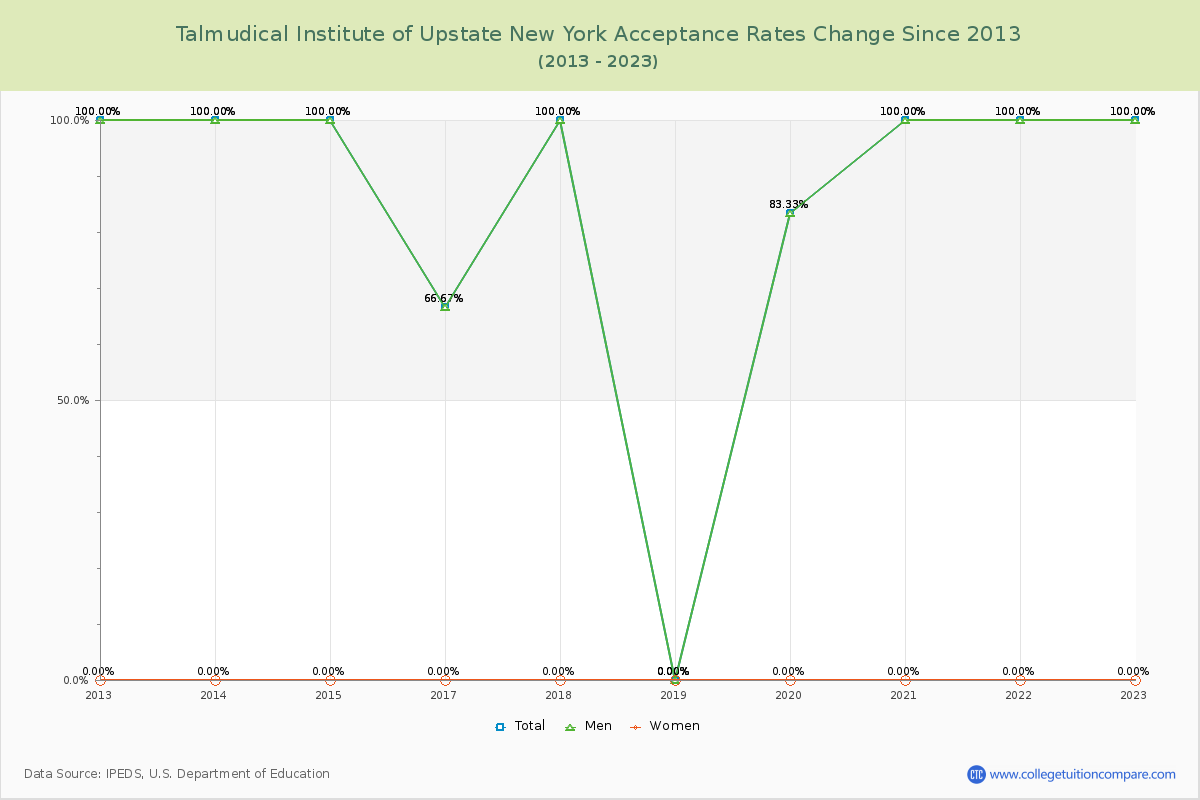 Talmudical Institute of Upstate New York Acceptance Rate Changes Chart