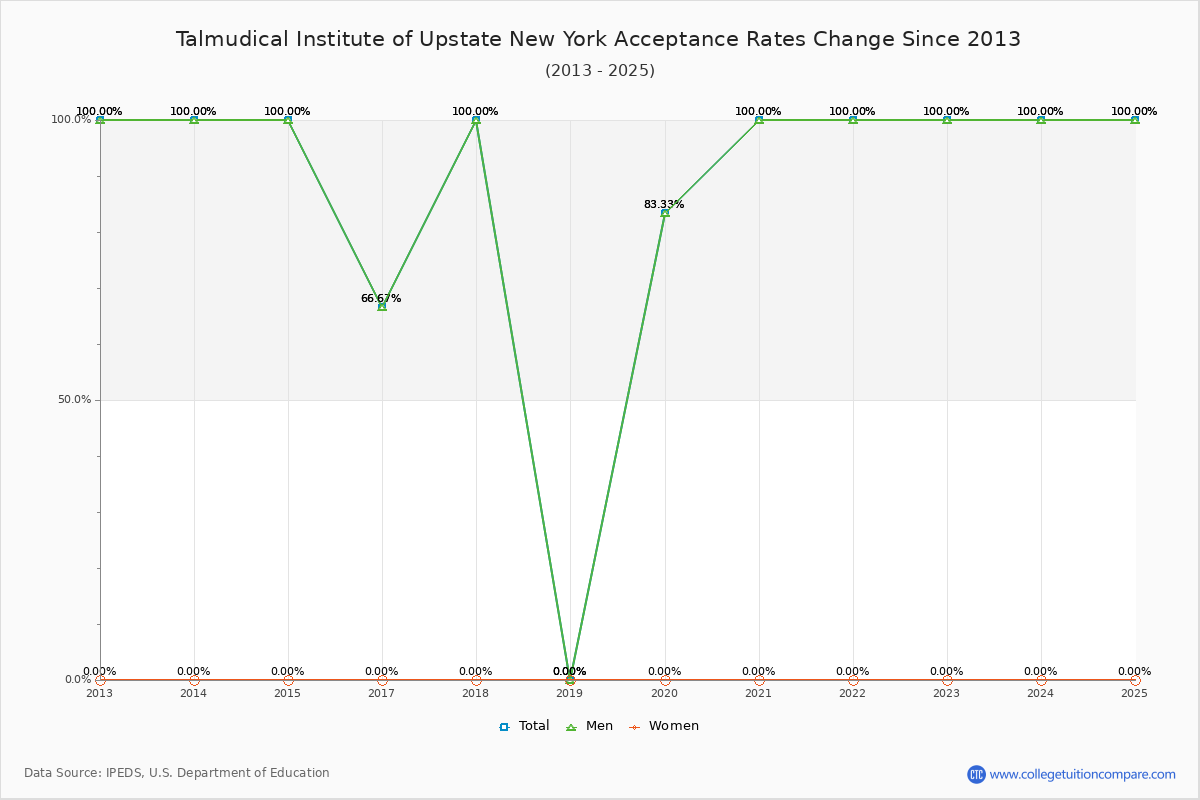 Talmudical Institute of Upstate New York Acceptance Rate Trends Over Time - Historical Admission Rate Data Visualization Chart