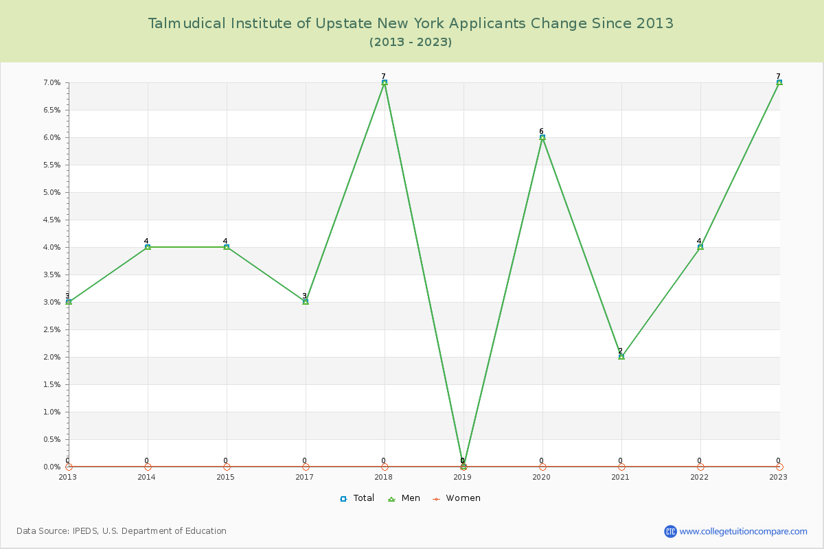 Talmudical Institute of Upstate New York Number of Applicants Changes Chart