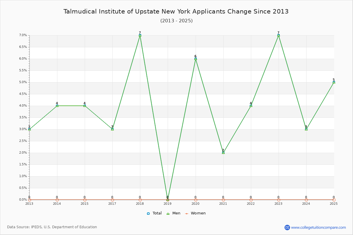 Talmudical Institute of Upstate New York - 10 Year Applicants, Admissions, and Enrollment Trends Chart
