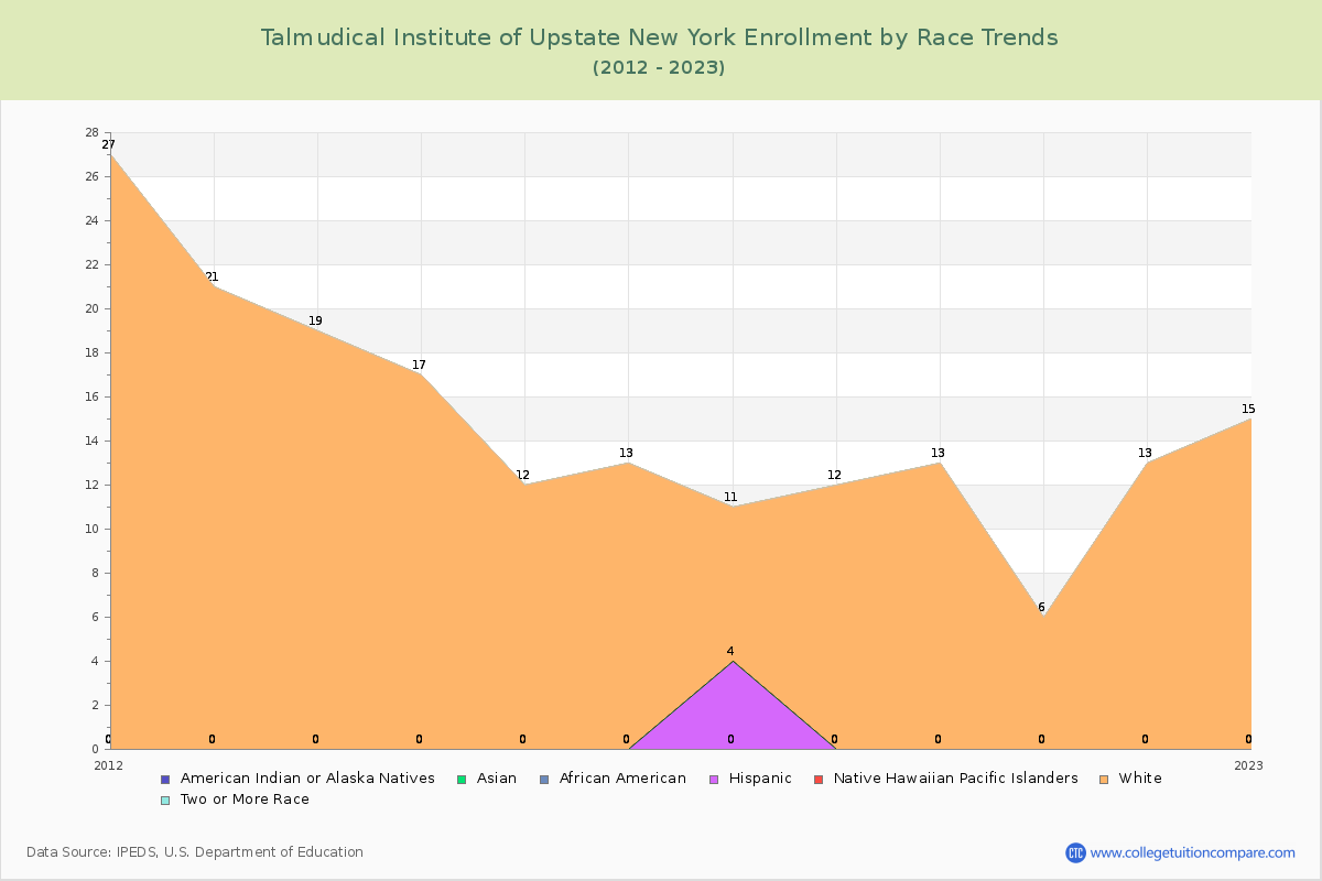 Talmudical Institute of Upstate New York Enrollment by Race Trends Chart