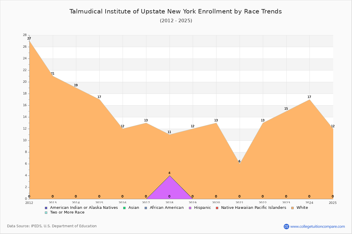 Talmudical Institute of Upstate New York Enrollment by Race Trends Chart