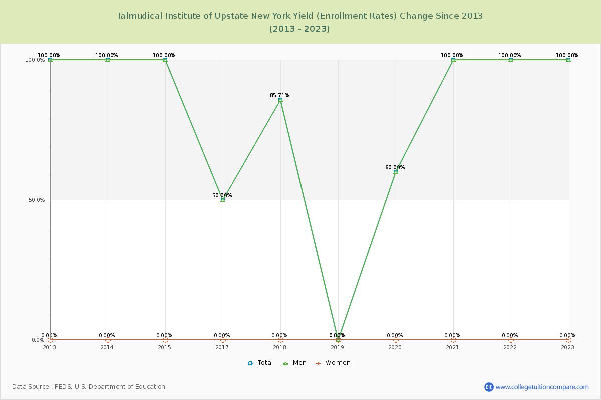 Talmudical Institute of Upstate New York Yield (Enrollment Rate) Changes Chart