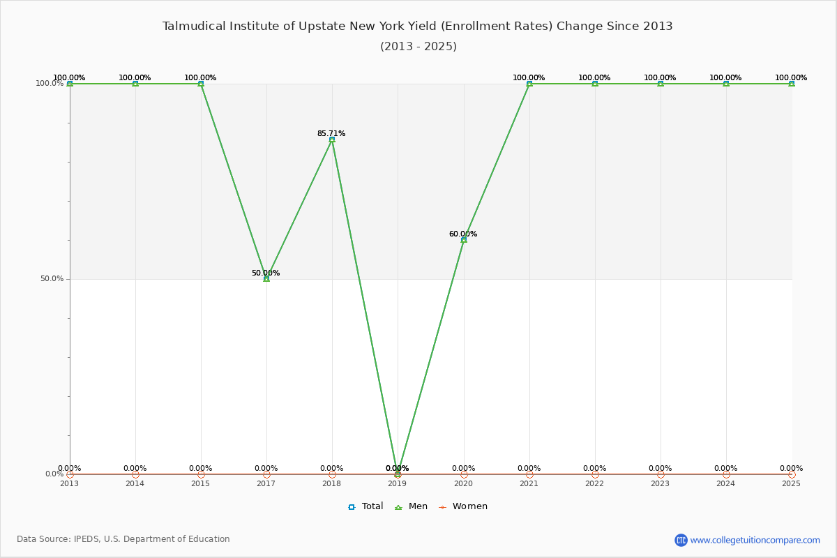 Talmudical Institute of Upstate New York enrollment rate trends chart showing historical yield changes from 2016 to 2025