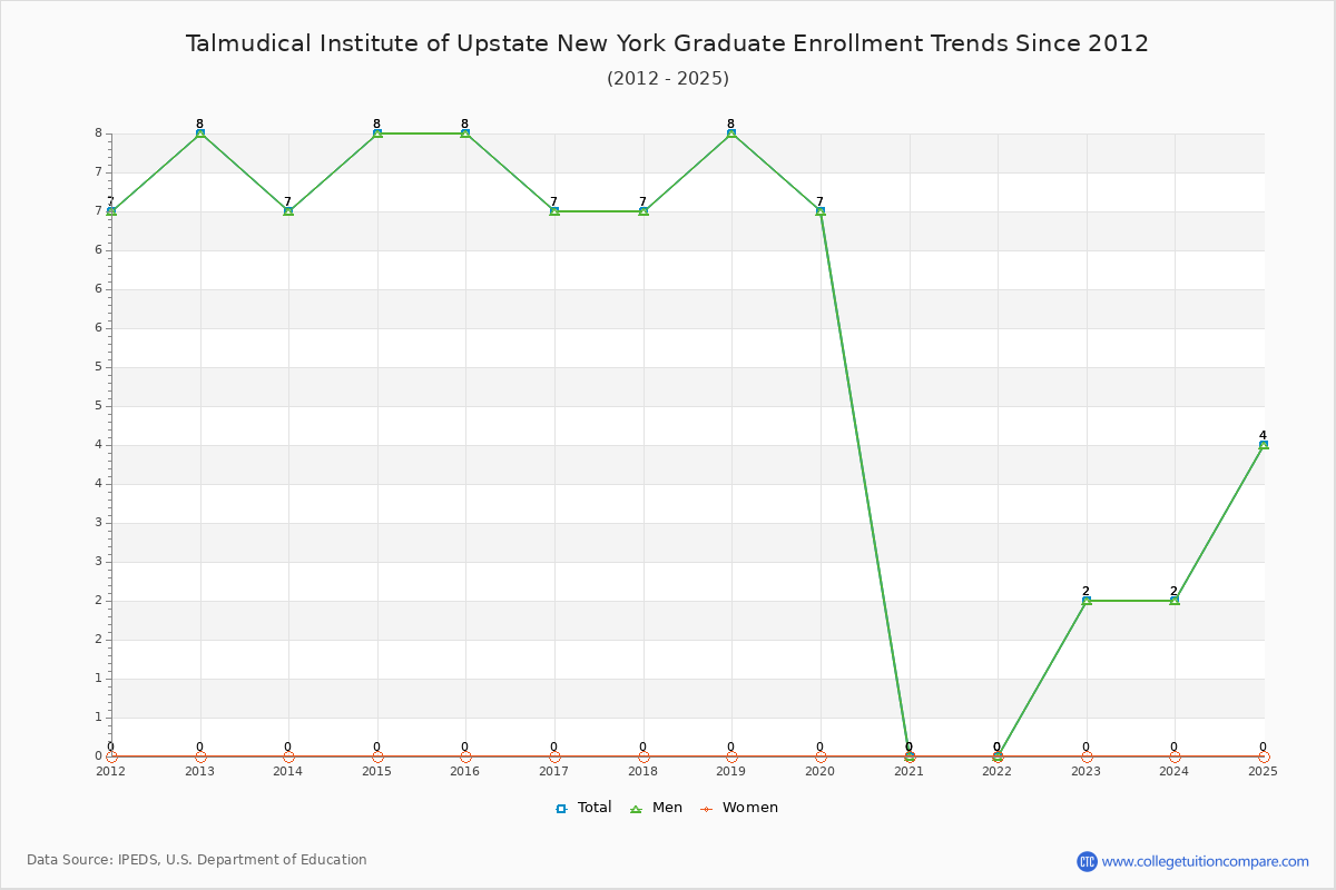 Talmudical Institute of Upstate New York Graduate Enrollment Trends Chart