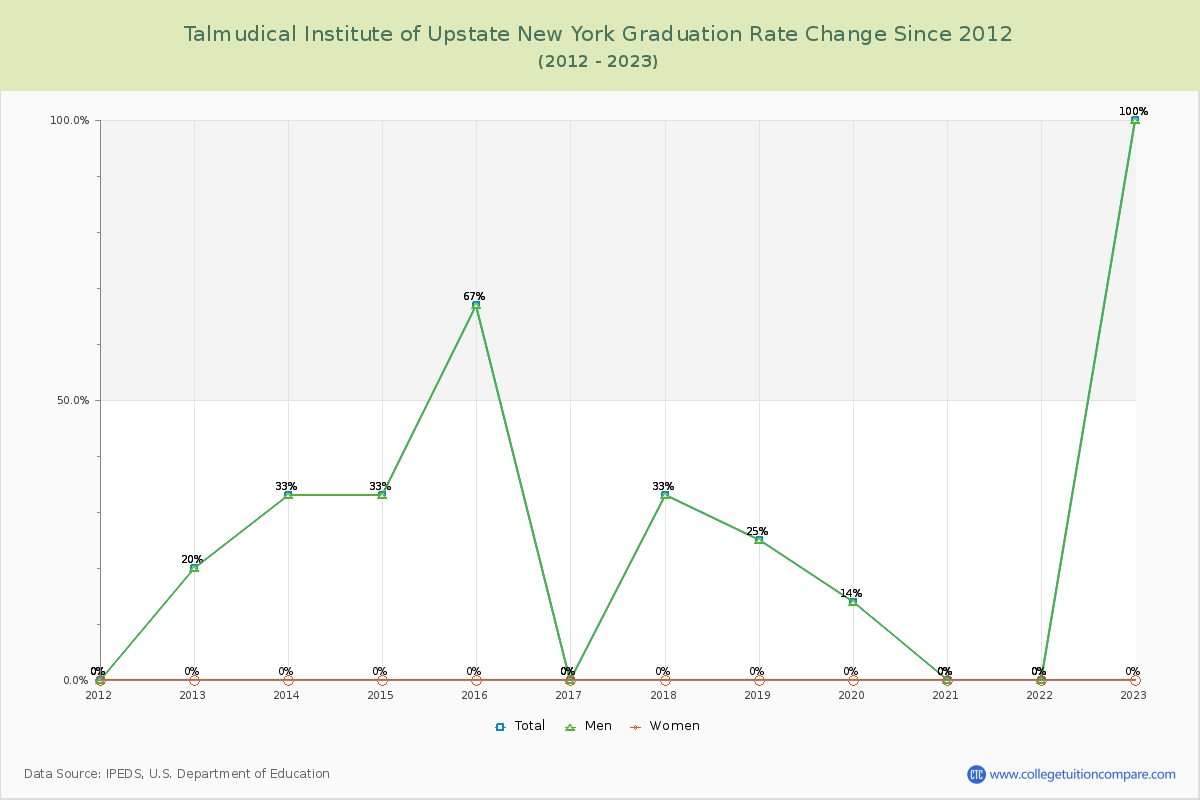 Talmudical Institute of Upstate New York Graduation Rate Changes Chart